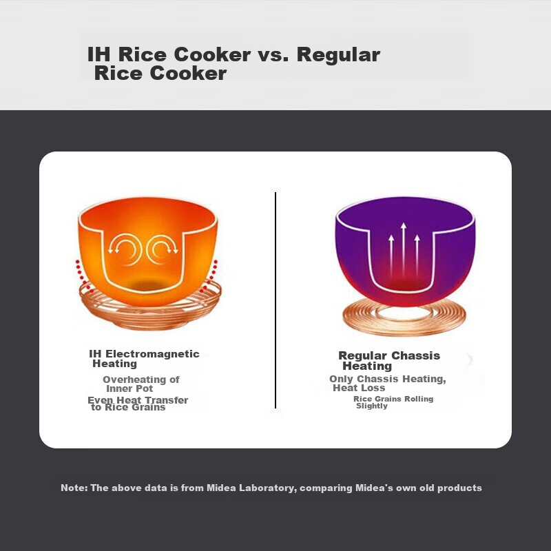 Midea Rice Cooker 3L Smart Home Appliance Rice Cooker IH Electromagnetic Heating Thick Steel Inner Pot for 2-3 People One-Touch Firewood Rice MB-WHS30C96 with National Subsidy